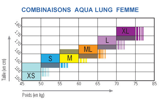 Guide des tailles pour les combinaisons AQUA LUNG Femme