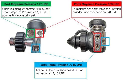 Différentes connexions détendeur